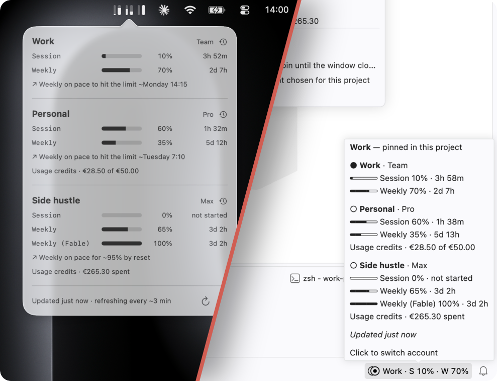 Clausage Pro's menu-bar popover listing three Claude accounts with session and weekly usage, reset countdowns, on-pace projections and usage credits, beside Clauswitch Pro in VS Code showing the same three accounts with their usage and usage credits on hover and the active account's session and weekly numbers in the status bar